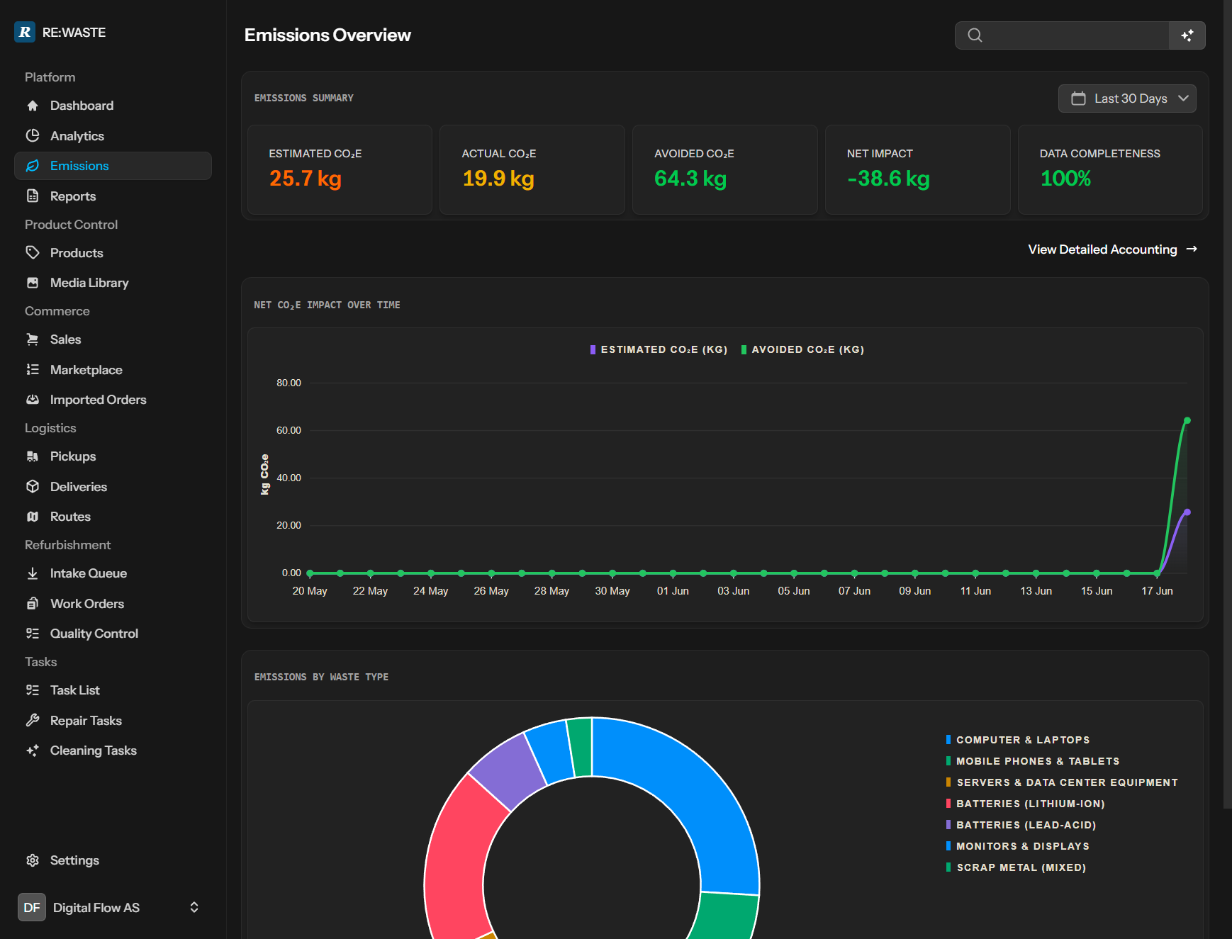 RE:Waste emissions and sustainability reporting dashboard preview